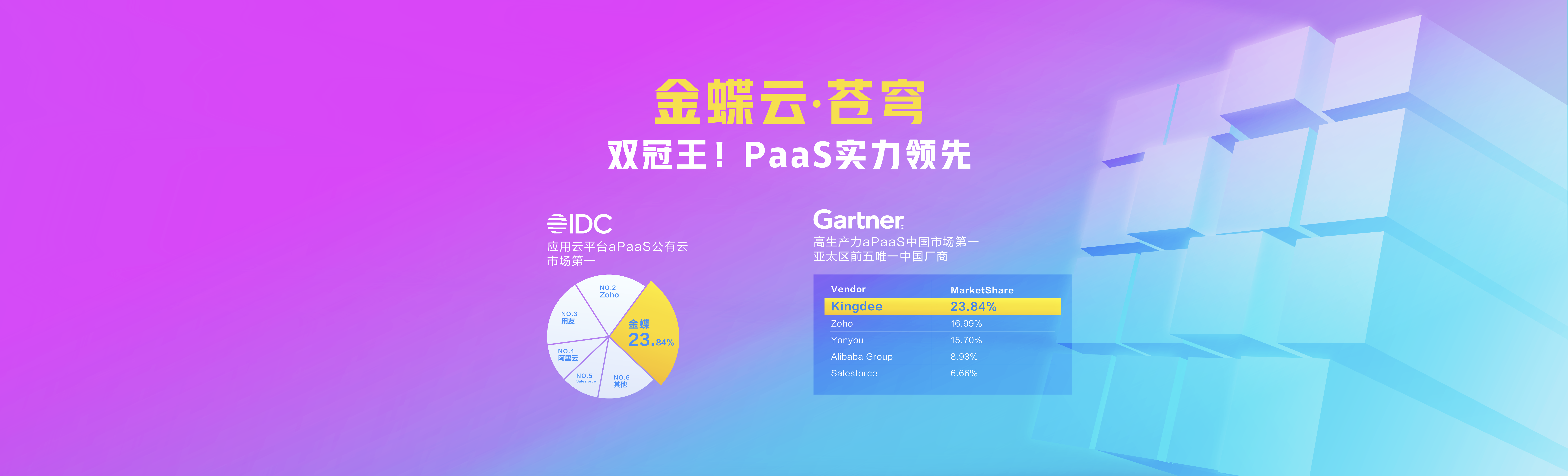 蝉联第一！金蝶夺冠Gartner中国高生产力aPaaS市场