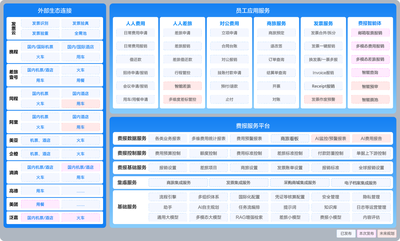 金蝶AI套件 差旅与费用管理