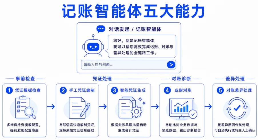 介绍一位AI财务员工，一场对话搞定记账全流程
